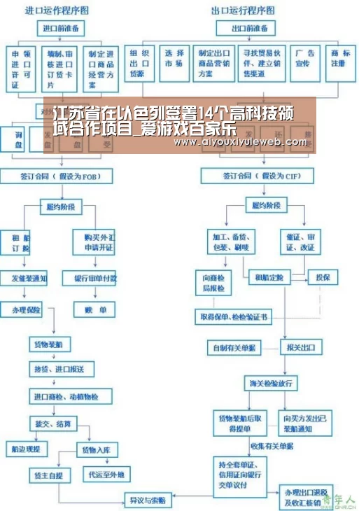 江苏省在以色列签署14个高科技领域合作项目_爱游戏百家乐(图1) 爱游戏视讯